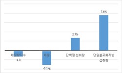MC4R 유전자 변이를 가진 환자가 지중해식 식단 실시 후 변화 값(평균).