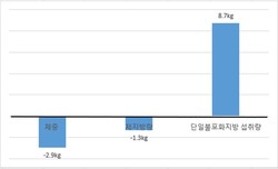 FTO 유전자 변이를 가진 환자가 지중해식 식단 실시 후 변화 값(평균).