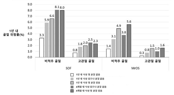 65세 이상 남녀를 대상으로 한 국제적인 코호트 연구 자료인 SOF와 MrOS를 토대로 분석한 결과 골절 유무와 관계없이 4개월 혹은 1년 내 낙상 병력은 향후 1년 내 골절 발생 위험을 유의미하게 높이는 것으로 나타났다.