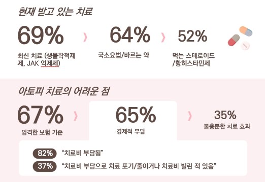 아토피피부염 환자 대상 설문조사 결과