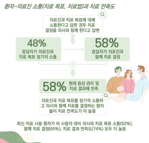 아토피피부염 환자 설문조사 결과