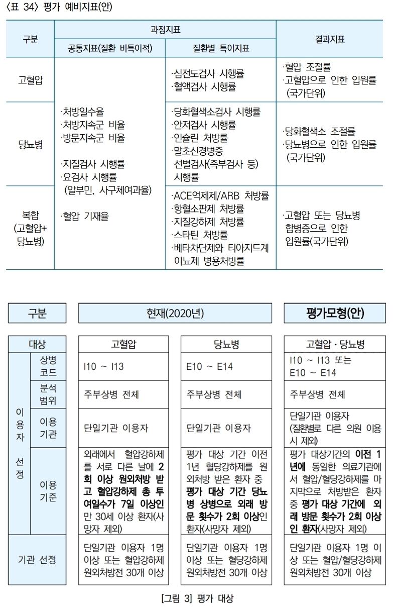 평가 예비지표(안)과 평가모형(안). 출처: 고혈압·당뇨병 복합 질환자를 고려한 적정성 평가 개선 방안 연구 결과 보고서.