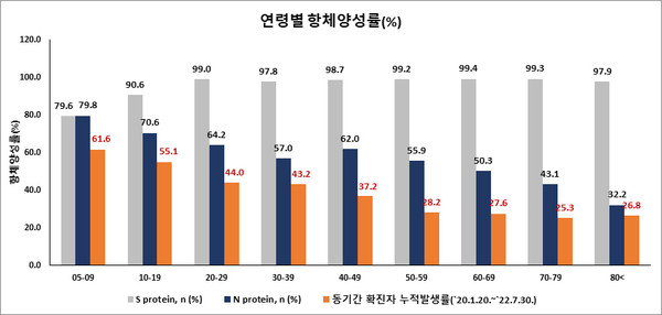 연령별 코로나19 항체양성률