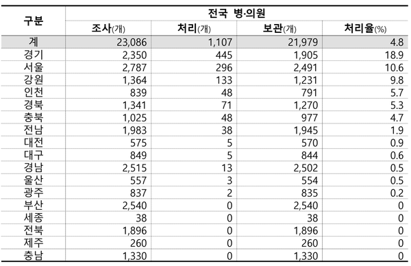 전국 병·의원 수은함유폐기물 처리 현황