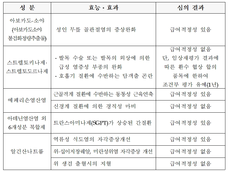 2021 및 2022년 건강보험약제 급여적정성 재평가 심의결과(제약사 추가자료 제출 및 이의신청 관련).
