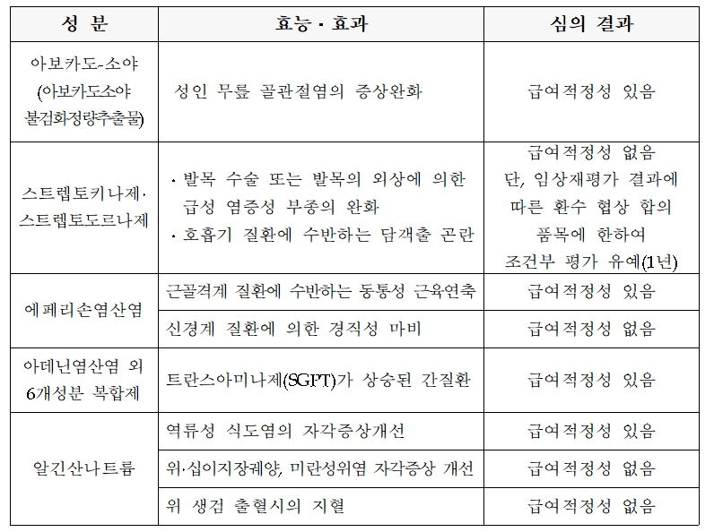 2021 및 2022년 건강보험약제 급여적정성 재평가 심의결과(제약사 추가자료 제출 및 이의신청 관련).