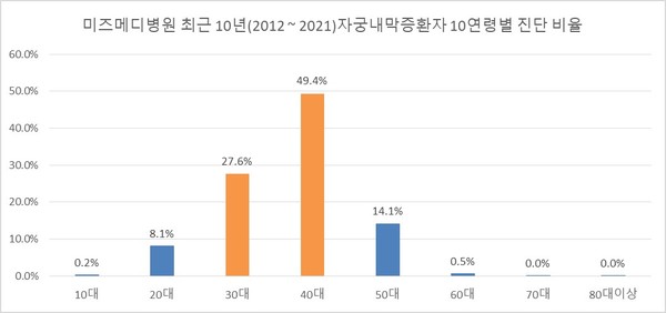 미즈메디병원 2012~2021 자궁내막증 환자 연령별 진단비율.