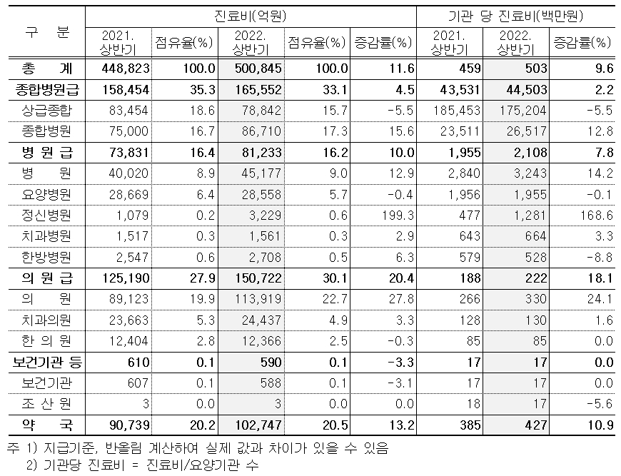 2022년 상반기 요양기관 종별 진료비 및 점유율 현황.