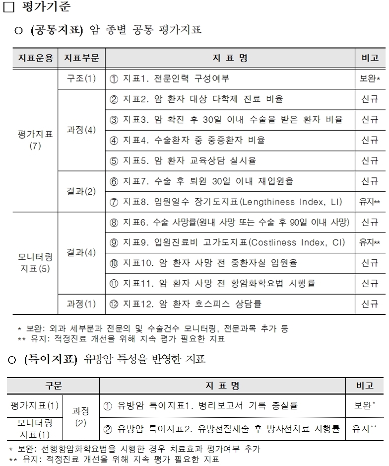 유방암 적정성평가 통합지표와 특이지표