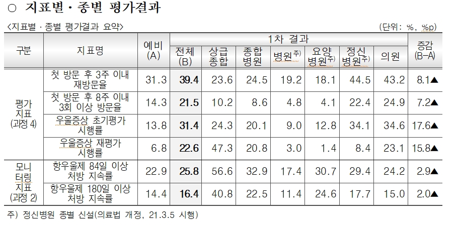 우울증 외래 적정성 평가 지표별 종별 평가결과 현황