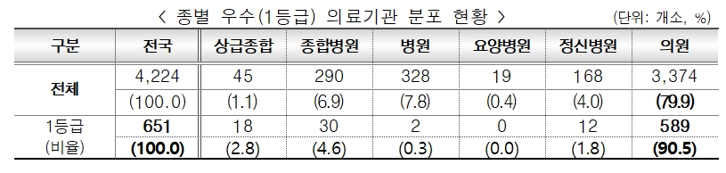 우울증 외래 적정성 평가 대상 의료기관 1등급 분포 현황.