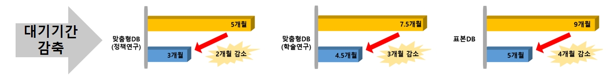 건강보험 빅데이터 사용 자료제공 대기기간 감축 현황.