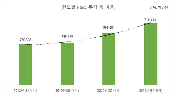 국내 진출 글로벌제약사 연도별 R&D 투자 총 비용