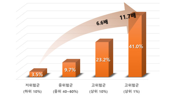 유전적 위험도별  당뇨 발병률