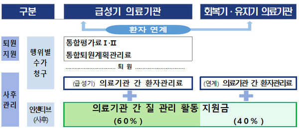 급성기 환자 퇴원지원 시범사업 개선 모식도