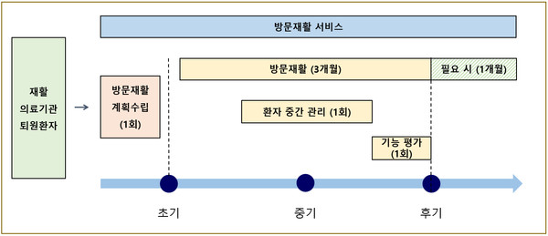 방문재활 시범사업 모식도