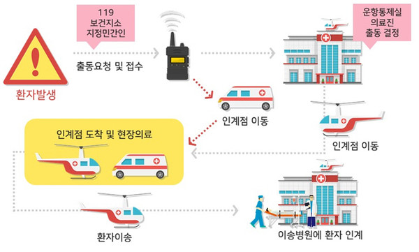 닥터헬기 출동 체계