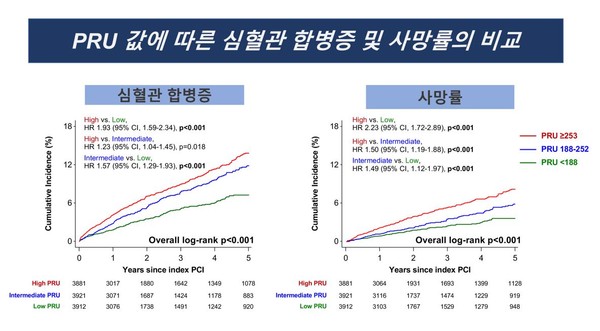 동양인 환자군은 혈소판 응집도 값이 188에서 252 사이일 때가 적절한 것으로 확인됐으며, 252를 넘길 때 합병증 발생 확률이 크게 높아짐을 확인할 수 있다. (녹색선=혈소판 응집도 188 미만, 청색선=188~252, 적색선=253 이상)