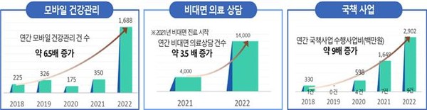 강북삼성병원 미래헬스케어추진단의 모바일·비대면·R&D 성과