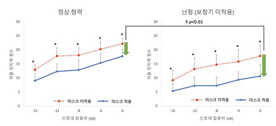 마스크 착용여부 따른 어음 인지력 점수 분포