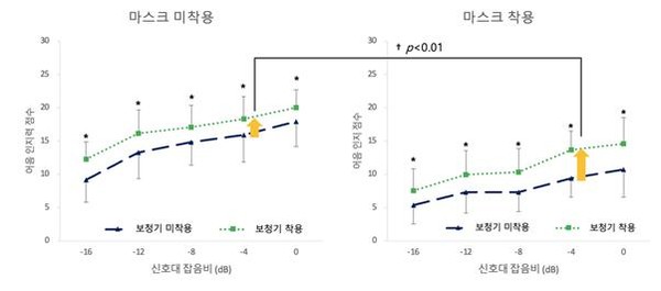 보청기 착용여부 따른 어음 인지력 점수 분포