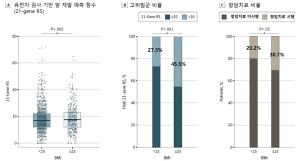 45세 이하 환자의 체질량지수에 따른 21-gene 재발점수(RS) 및 항암치료 비율