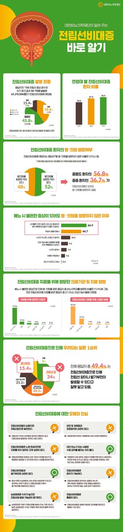 대한비뇨의학재단 전립선비대증 인식 설문조사 결과 인포그래픽