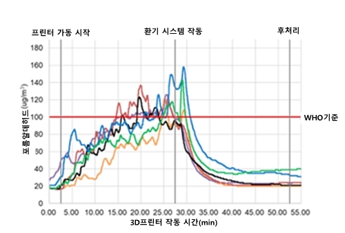 3D프린팅 6가지 재료 및 작업방식 따른 포름알데히드 방출량 및 환기 시스템 효과 분석