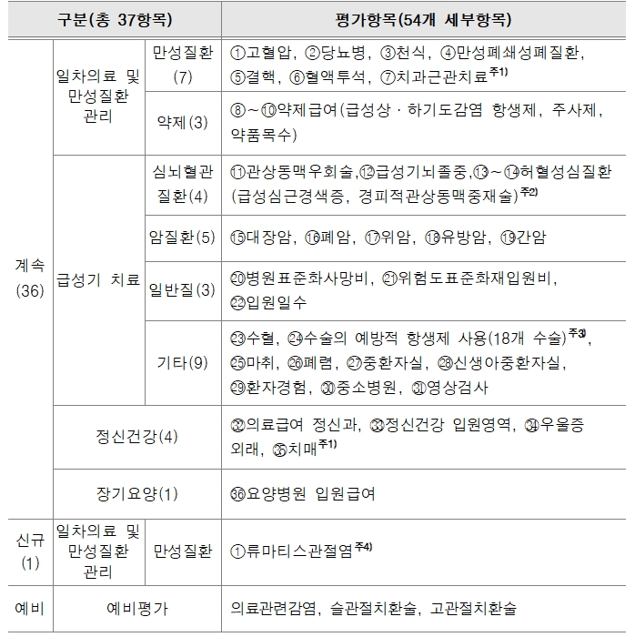 2023년 적정성평가 추진 54개 항목