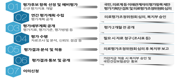 요양급여 적정성평가 절차