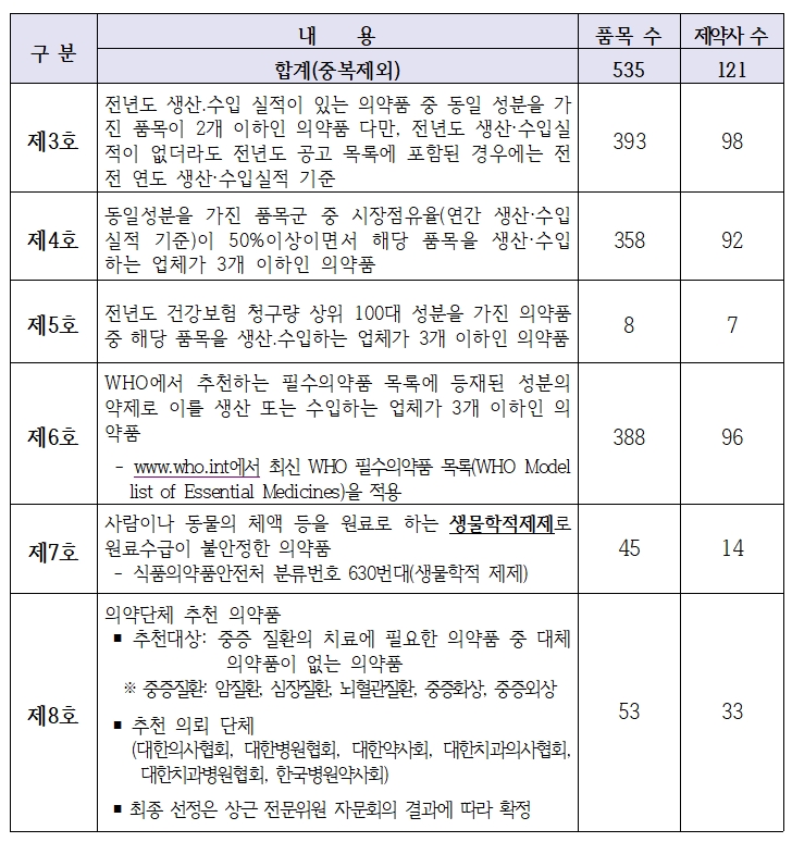 2023년 1월 5일 기준 공급 중단 보고대상 의약품 선정사유별 공개 품목 현황. (제공: 심평원).