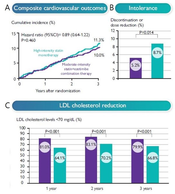 (A)임상 추적 3년 동안의 심혈관계 사망과 심혈관 사건 발생률, 뇌졸중 발생률에 있어서는 병용요법군이 10%로 단독요법군(11.3%)과 차이가 없었다. (B)부작용이나 불내성으로 인해 약물을 중단하거나 용량을 감량해야 하는 비율의 경우 병용요법군은 5.2%로 단독요법군 8.7%에 비해 유의하게 낮게 나타났다.(C)LDL 콜레스테롤 저하 정도를 분석한 결과 LDL 콜레스테롤 수치 70mg/dL 미만으로 유지된 경우가 병용요법군에서 79.9%로 단독요법군 66.8%보다 우수한 것으로 나타났다.