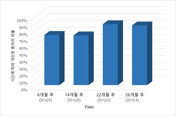 치료 기간에 따라 운동기능 개선을 보인 환자의 비율.