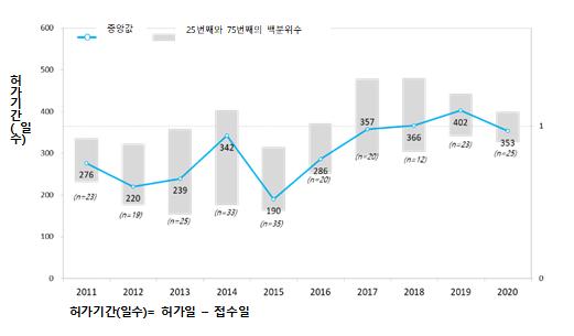 연도별 신약 허가심사 소요 기간