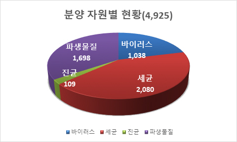 2022년도 병원체자원 분양 현황