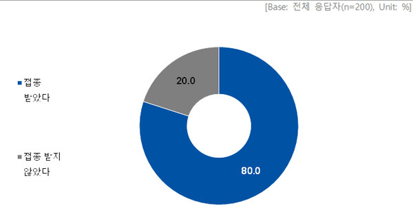 자녀의 ‘로타바이러스 예방접종’ 여부