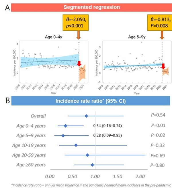 A-분할 회귀분석 결과 0~4세, 5~9세 연령에서 코로나 팬데믹 발생 직후 뇌염의 발병률이 유의하게 감소했다. B-코로나 팬데믹 전후 뇌염 발병률비는 0~4세, 5~9세 소아군에서 각각 0.34, 0.28로 약 70%정도 뇌염 발병률이 감소했다.