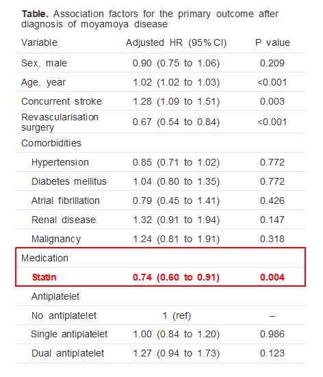 나이, 성별, 뇌졸중 동반 여부, 뇌혈관 수술 여부, 동반질환, 항혈소판제 복용 여부 등을 보정한 뒤 스타틴의 복용에 따른 뇌혈관질환 및 사망의 발생 위험률을 조사한 결과 0.74로 나타나 스타틴을 복용하지 않은 경우와 비교해 26% 낮은 것을 확인했다.