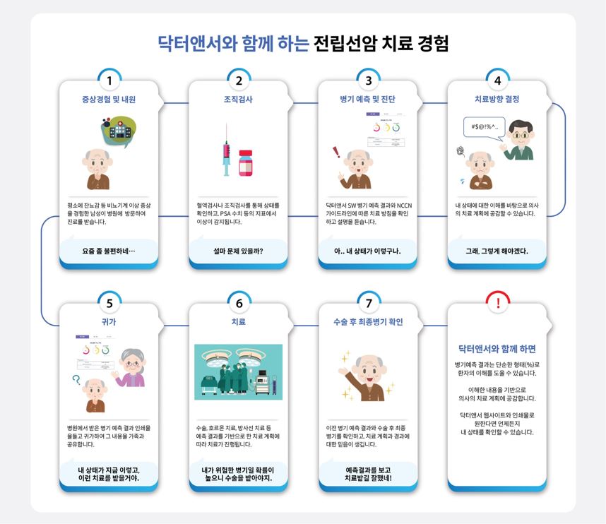 ‘전립선암 발병·재발 예측 AI솔루션‘ 특허 2종 취득