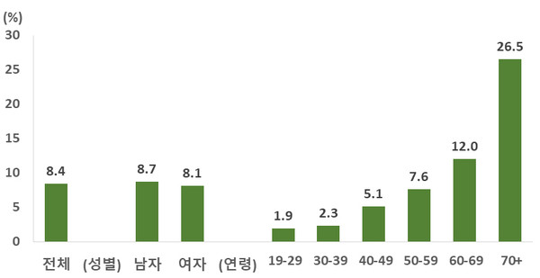 만성콩팥병(중등도 이상) 유병률