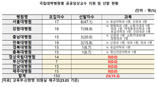 국립대학병원별 공공임상교수 지원 및 선발 현황