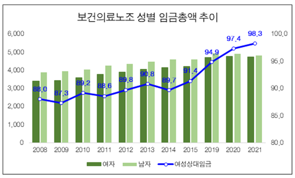 보건의료노조 성별 임금총액 추이