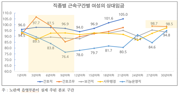 직종별 근속구간별 여성의 상대임금