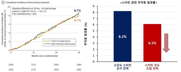 임상 추적 3년 동안의 임상경과 비교 결과 스타틴 강도 조절 전략과 고강도 스타틴 전략 간 유의미한 차이를 보이지 않았다(A). 반면 스타틴 관련 부작용 발생률의 경우 고강도 스타틴 유지 전략군 8.2%, 스타틴 강도 조절 전략군은 6.1%로 강도 조절 전략군에서 부작용 발생이 유의하게 감소함을 확인했다(B).