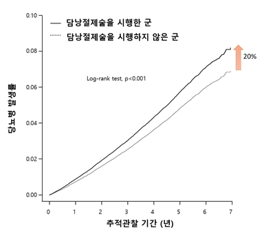 담낭절제술 그룹과 비절제술 그룹 간 당뇨병 발생률 비교 그래프. 두 집단 간 당뇨병 발생률을 추적 관찰한 결과 7년 차에서 담낭절제술 시행군 당뇨병 발생률은 4.3%, 비절제술 집단에서 당뇨병 발생은 3.2%로 조사됐다. 두 집단 간 차이 20%.