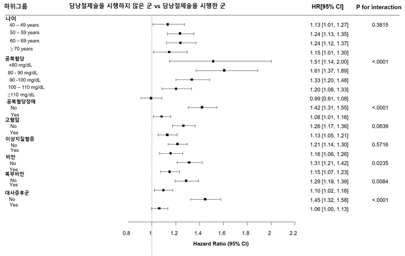 담낭절제술 환자 유형별 당뇨병 발생 위험도. 비만, 고혈압, 이상지질혈증, 고령, 대사증후군, 공복혈당장애가 있는 사람보다 건강한 담낭절제술 환자에서 당뇨병 발병 위험이 더 높은 것으로 나타났다.