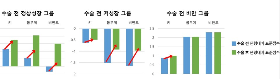 [그래프] 동일 연령 대비 키, 몸무게, 비만도 표준점수의 수술 전후 변화.