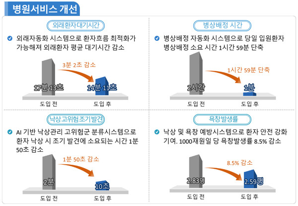 2021년 스마트병원 선도모델 효과 평가