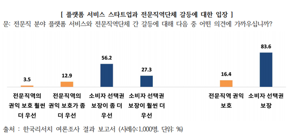 플랫폼 서비스 스타트업과 전문직역단체 갈등에 대한 입장