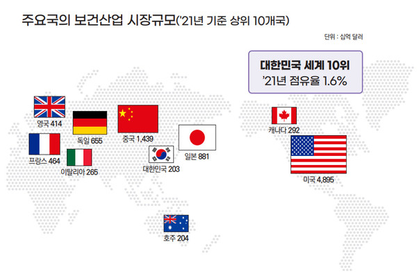 출처 : 2022 보건산업 통계집(한국보건산업진흥원)